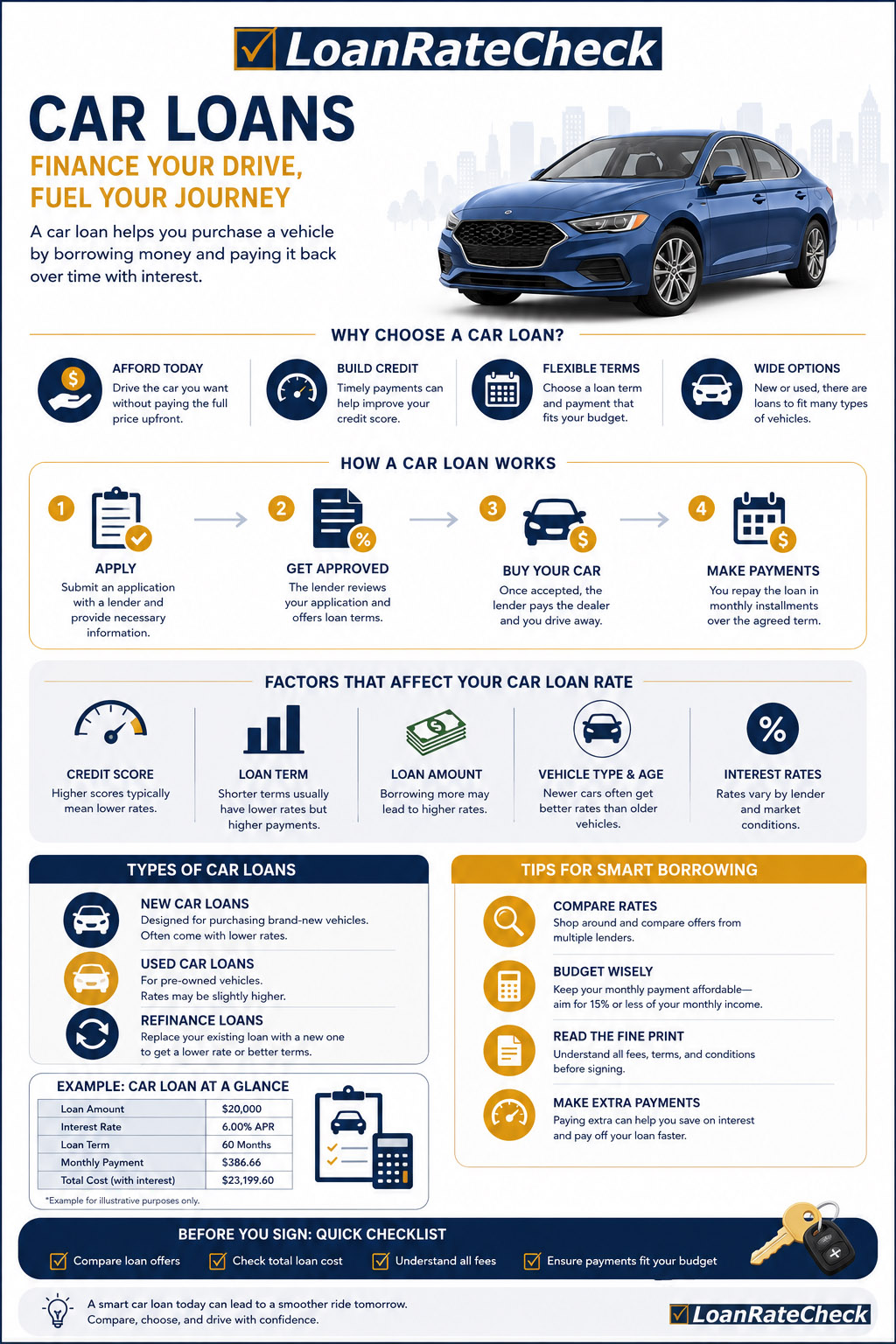 LoanRateCheck car loan infographic — vehicle financing steps: check rates, compare offers, save money, safe and secure, drive confidently