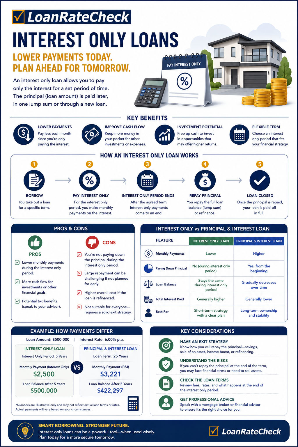 Infographic: How Interest Only Loans Work — key benefits, pros and cons, payment comparison, and interest only vs principal and interest loan