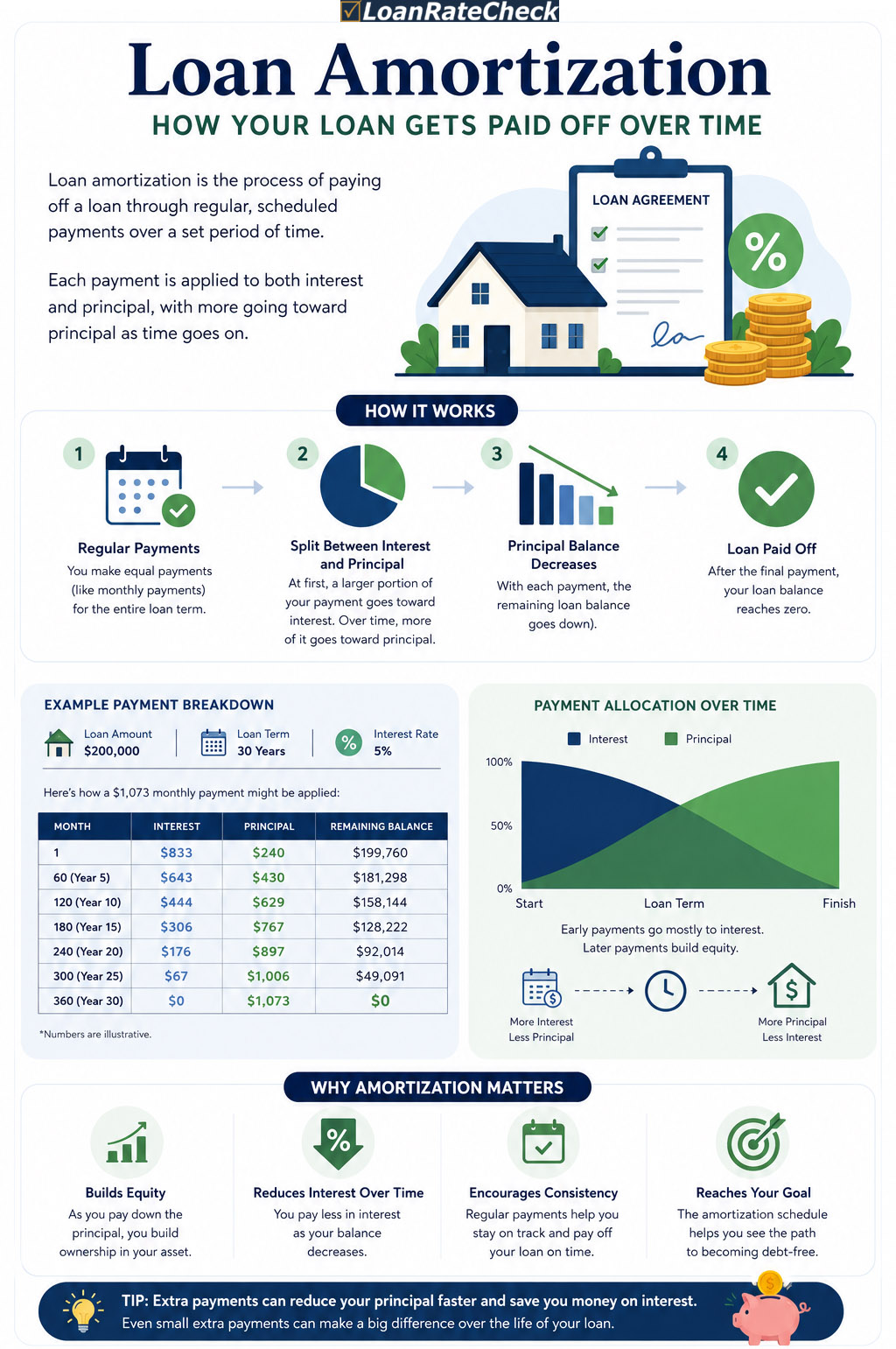 Loan amortization schedule table infographic — amortization chart showing principal vs interest split across loan term, amortisation table calculator steps
