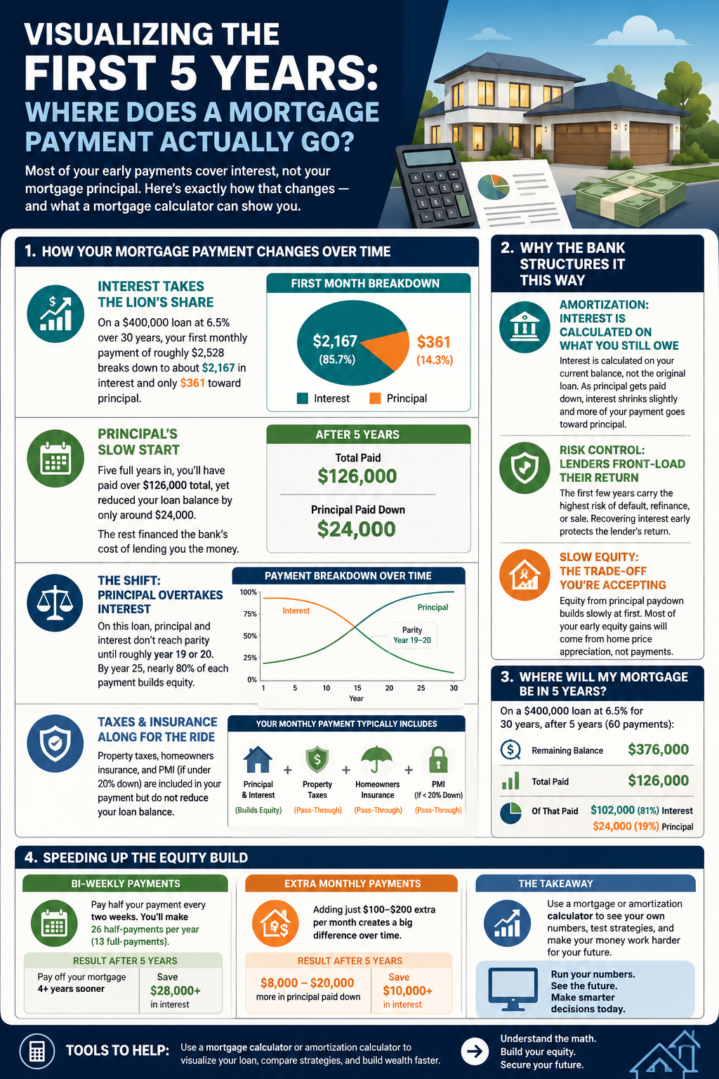 Infographic comparing mortgage principal and interest paid across year 1 versus year 5