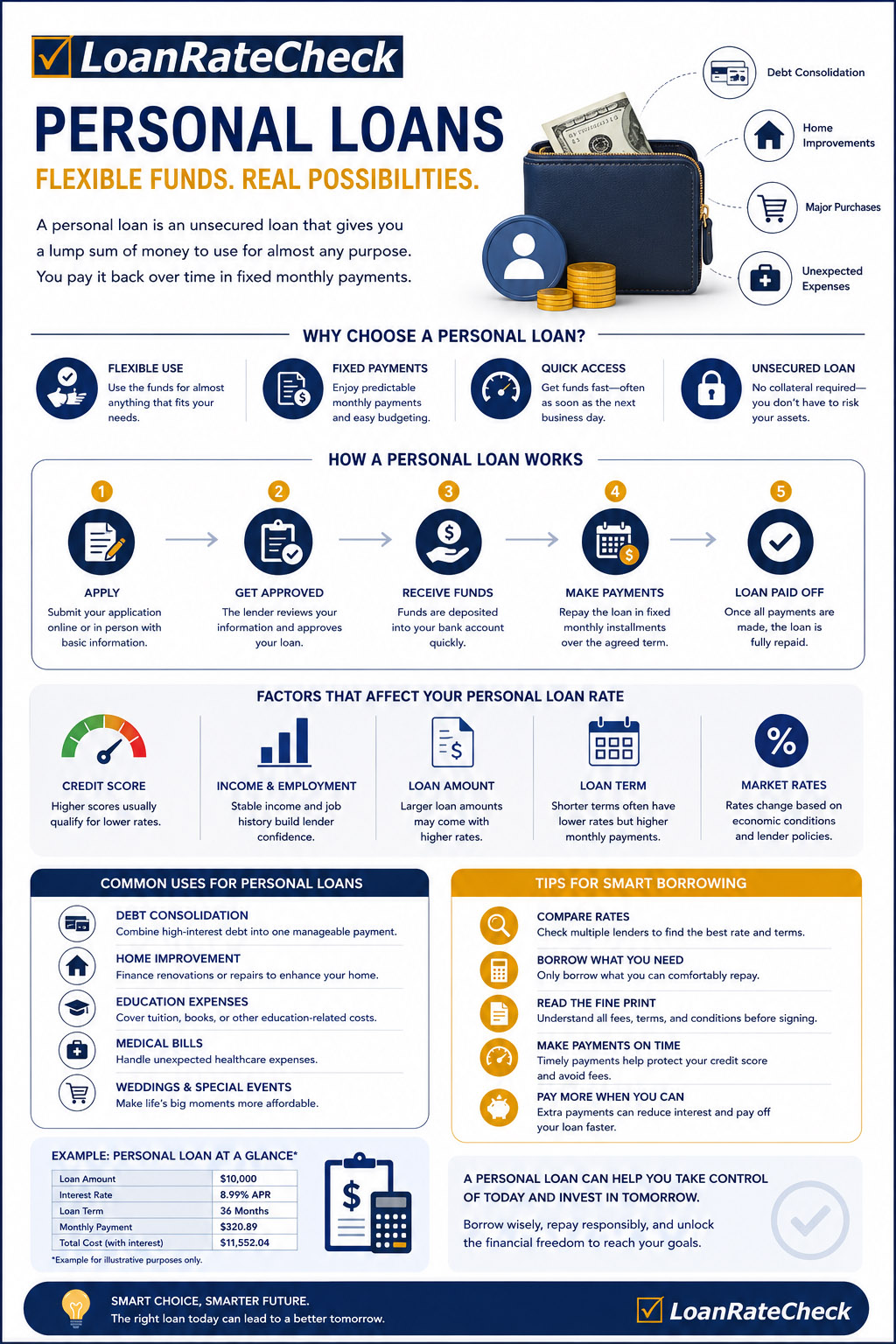 Personal loan infographic — co-signer benefits, unsecured personal loan approval factors, personal installment loan vs credit card comparison, debt consolidation savings steps