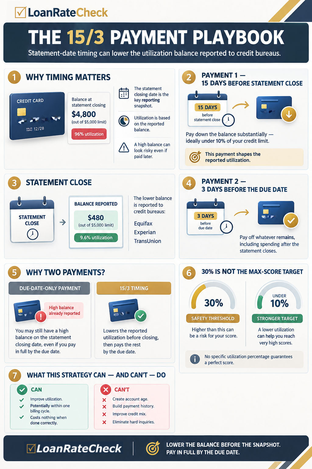 Infographic of the 15/3 payment playbook for reaching the highest credit score possible